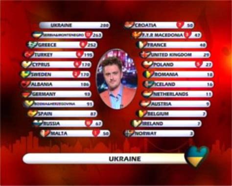 Eurovision 2004 – The full results .